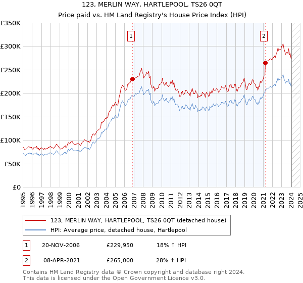123, MERLIN WAY, HARTLEPOOL, TS26 0QT: Price paid vs HM Land Registry's House Price Index