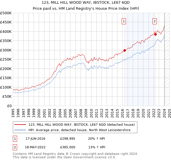 123, MILL HILL WOOD WAY, IBSTOCK, LE67 6QD: Price paid vs HM Land Registry's House Price Index