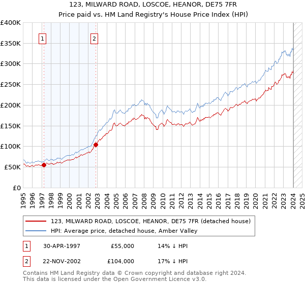 123, MILWARD ROAD, LOSCOE, HEANOR, DE75 7FR: Price paid vs HM Land Registry's House Price Index