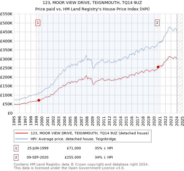 123, MOOR VIEW DRIVE, TEIGNMOUTH, TQ14 9UZ: Price paid vs HM Land Registry's House Price Index