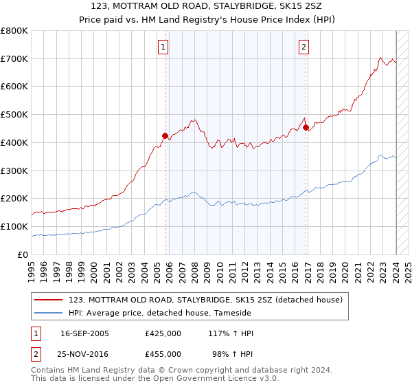 123, MOTTRAM OLD ROAD, STALYBRIDGE, SK15 2SZ: Price paid vs HM Land Registry's House Price Index