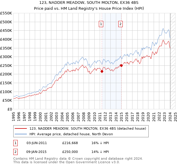 123, NADDER MEADOW, SOUTH MOLTON, EX36 4BS: Price paid vs HM Land Registry's House Price Index