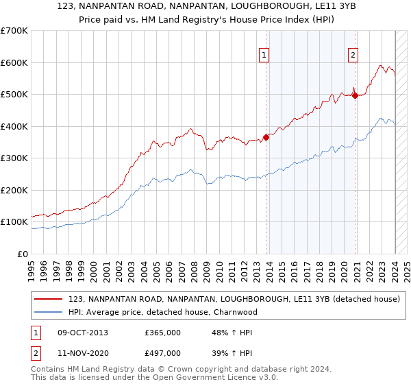 123, NANPANTAN ROAD, NANPANTAN, LOUGHBOROUGH, LE11 3YB: Price paid vs HM Land Registry's House Price Index