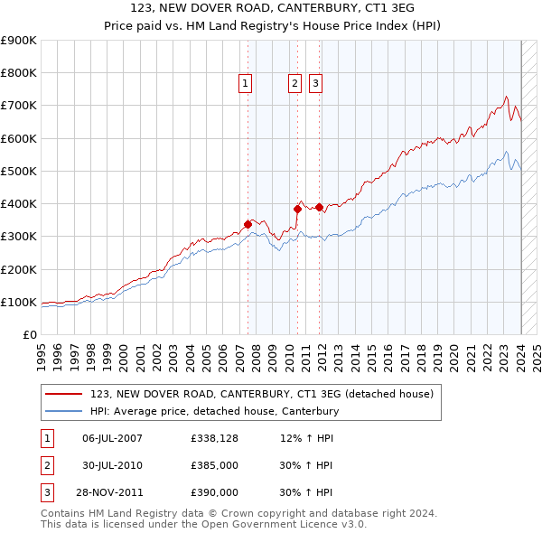 123, NEW DOVER ROAD, CANTERBURY, CT1 3EG: Price paid vs HM Land Registry's House Price Index