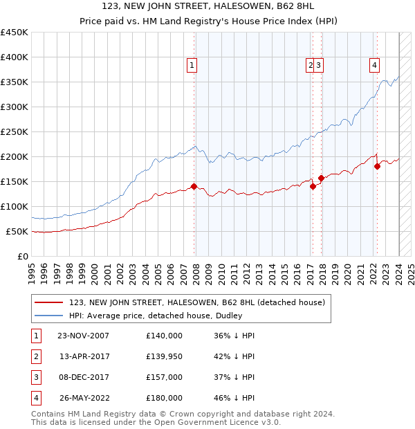 123, NEW JOHN STREET, HALESOWEN, B62 8HL: Price paid vs HM Land Registry's House Price Index