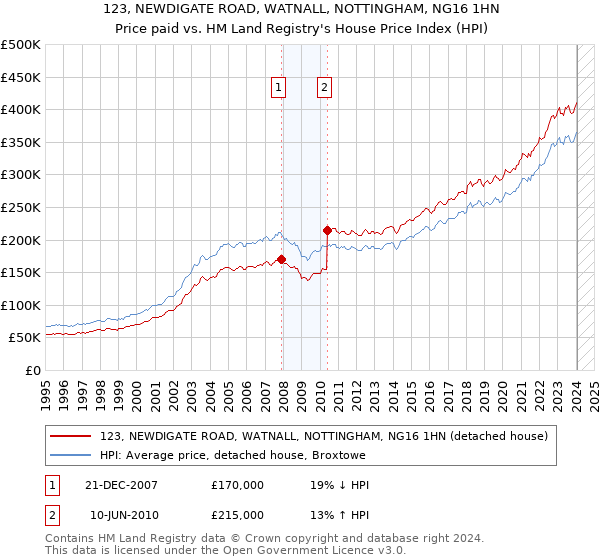 123, NEWDIGATE ROAD, WATNALL, NOTTINGHAM, NG16 1HN: Price paid vs HM Land Registry's House Price Index