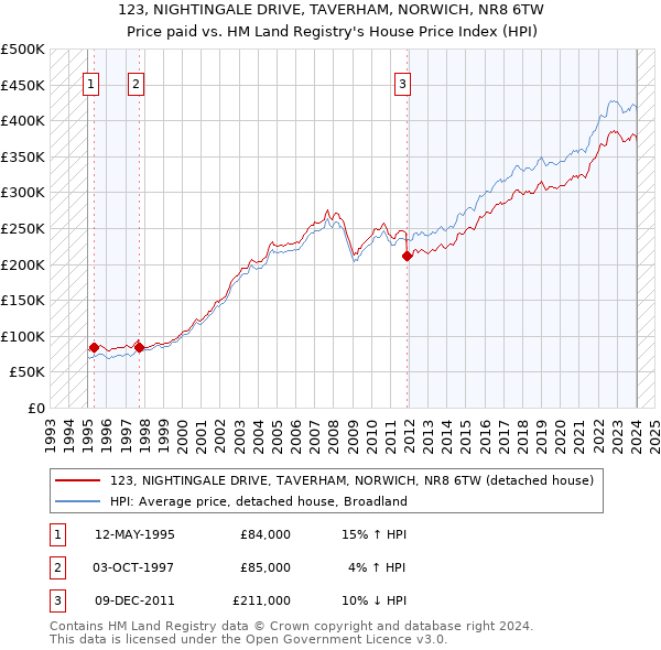 123, NIGHTINGALE DRIVE, TAVERHAM, NORWICH, NR8 6TW: Price paid vs HM Land Registry's House Price Index