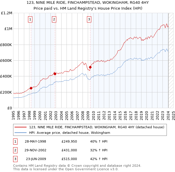 123, NINE MILE RIDE, FINCHAMPSTEAD, WOKINGHAM, RG40 4HY: Price paid vs HM Land Registry's House Price Index