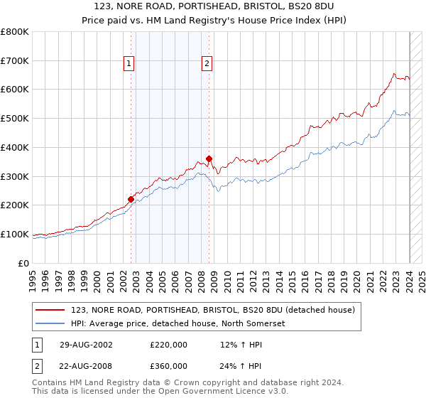 123, NORE ROAD, PORTISHEAD, BRISTOL, BS20 8DU: Price paid vs HM Land Registry's House Price Index