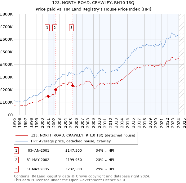 123, NORTH ROAD, CRAWLEY, RH10 1SQ: Price paid vs HM Land Registry's House Price Index