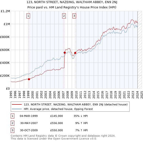 123, NORTH STREET, NAZEING, WALTHAM ABBEY, EN9 2NJ: Price paid vs HM Land Registry's House Price Index