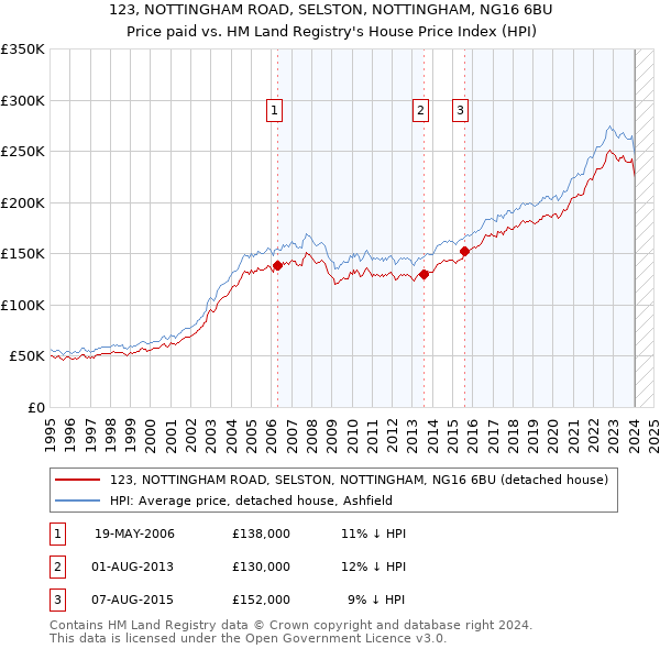 123, NOTTINGHAM ROAD, SELSTON, NOTTINGHAM, NG16 6BU: Price paid vs HM Land Registry's House Price Index