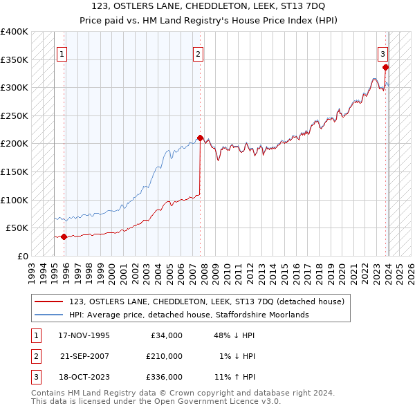 123, OSTLERS LANE, CHEDDLETON, LEEK, ST13 7DQ: Price paid vs HM Land Registry's House Price Index