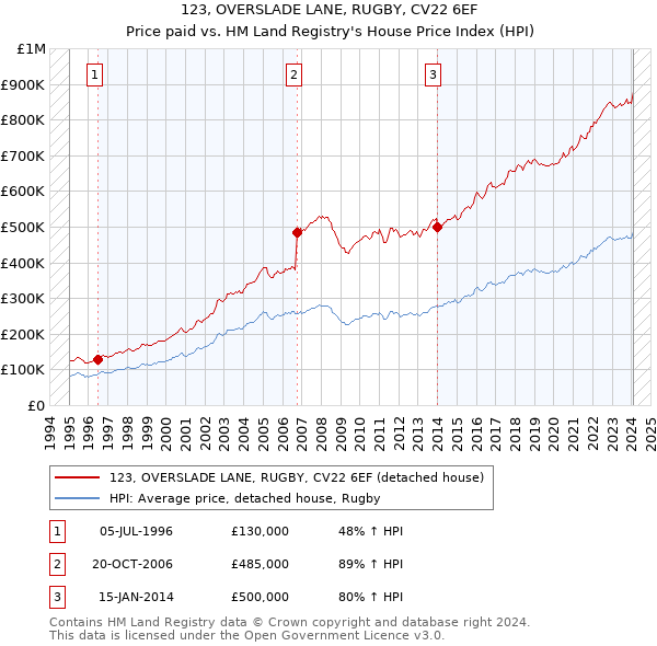 123, OVERSLADE LANE, RUGBY, CV22 6EF: Price paid vs HM Land Registry's House Price Index