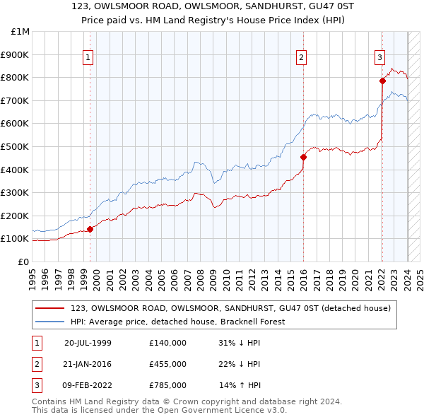 123, OWLSMOOR ROAD, OWLSMOOR, SANDHURST, GU47 0ST: Price paid vs HM Land Registry's House Price Index