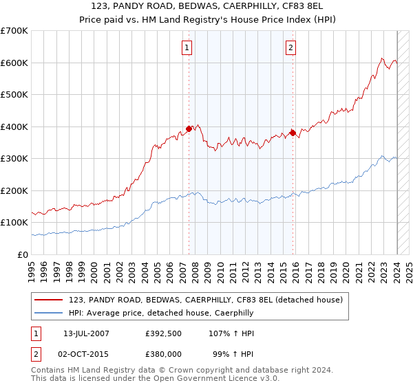 123, PANDY ROAD, BEDWAS, CAERPHILLY, CF83 8EL: Price paid vs HM Land Registry's House Price Index
