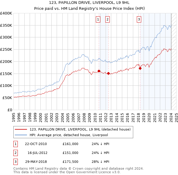 123, PAPILLON DRIVE, LIVERPOOL, L9 9HL: Price paid vs HM Land Registry's House Price Index