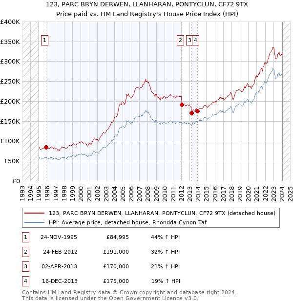 123, PARC BRYN DERWEN, LLANHARAN, PONTYCLUN, CF72 9TX: Price paid vs HM Land Registry's House Price Index