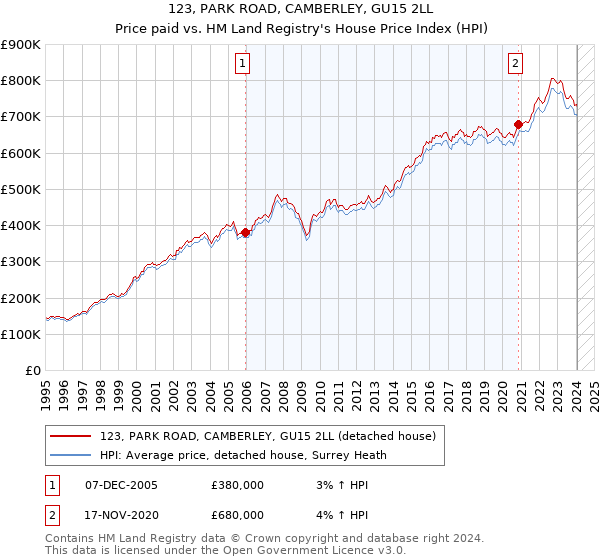 123, PARK ROAD, CAMBERLEY, GU15 2LL: Price paid vs HM Land Registry's House Price Index