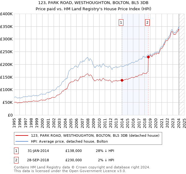 123, PARK ROAD, WESTHOUGHTON, BOLTON, BL5 3DB: Price paid vs HM Land Registry's House Price Index
