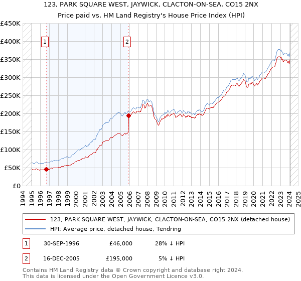 123, PARK SQUARE WEST, JAYWICK, CLACTON-ON-SEA, CO15 2NX: Price paid vs HM Land Registry's House Price Index