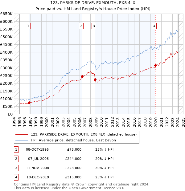 123, PARKSIDE DRIVE, EXMOUTH, EX8 4LX: Price paid vs HM Land Registry's House Price Index