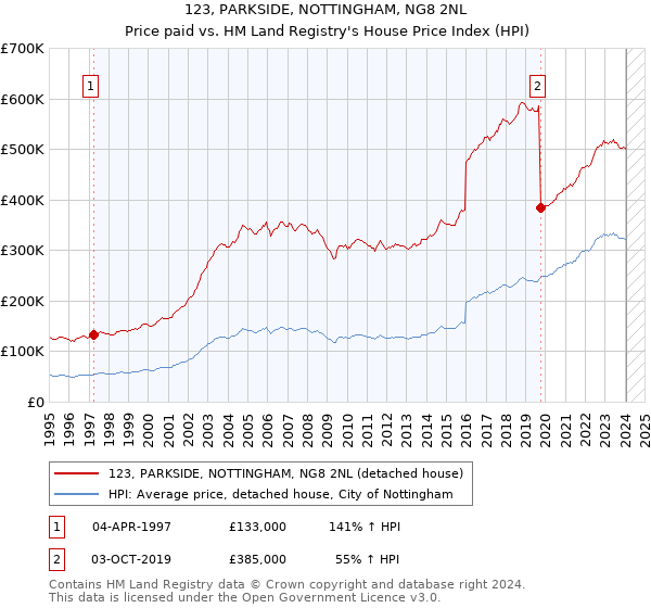 123, PARKSIDE, NOTTINGHAM, NG8 2NL: Price paid vs HM Land Registry's House Price Index