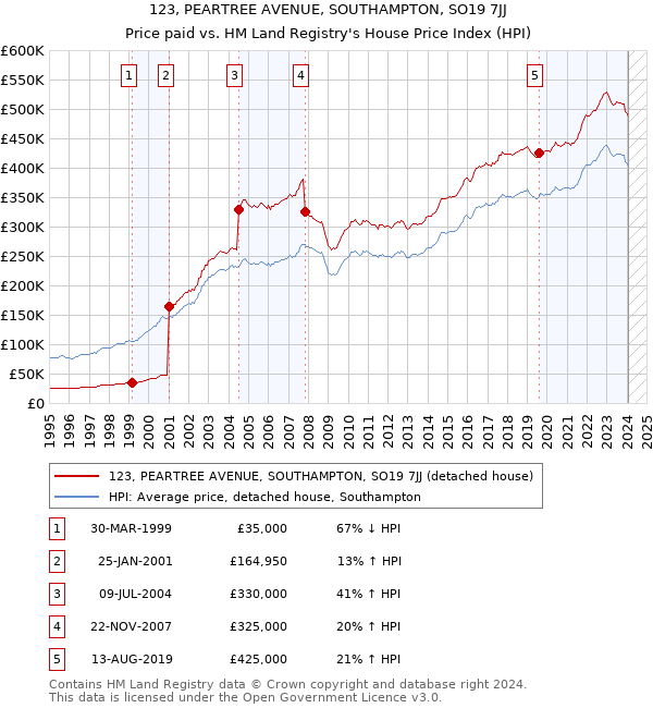 123, PEARTREE AVENUE, SOUTHAMPTON, SO19 7JJ: Price paid vs HM Land Registry's House Price Index