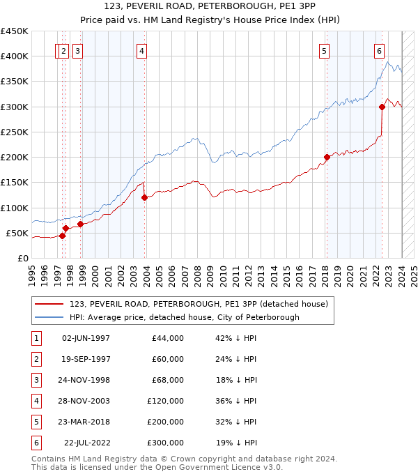 123, PEVERIL ROAD, PETERBOROUGH, PE1 3PP: Price paid vs HM Land Registry's House Price Index