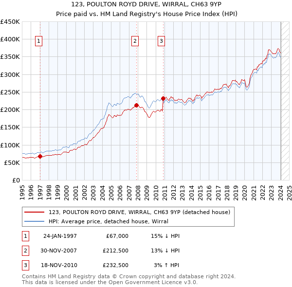 123, POULTON ROYD DRIVE, WIRRAL, CH63 9YP: Price paid vs HM Land Registry's House Price Index