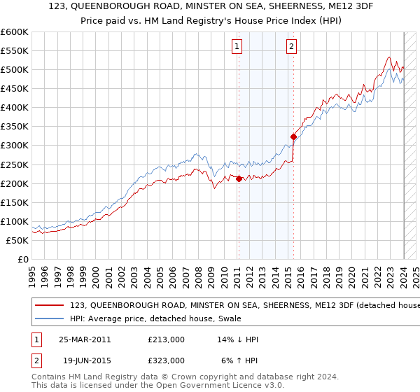 123, QUEENBOROUGH ROAD, MINSTER ON SEA, SHEERNESS, ME12 3DF: Price paid vs HM Land Registry's House Price Index