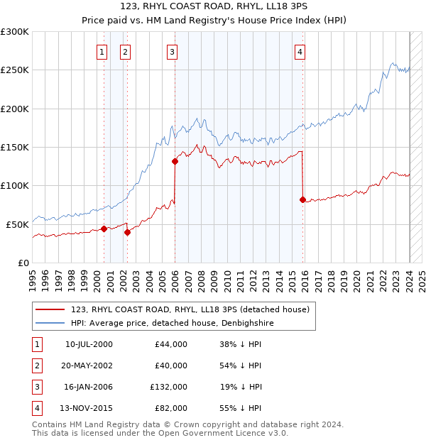 123, RHYL COAST ROAD, RHYL, LL18 3PS: Price paid vs HM Land Registry's House Price Index