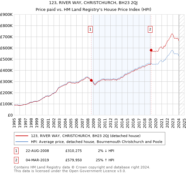 123, RIVER WAY, CHRISTCHURCH, BH23 2QJ: Price paid vs HM Land Registry's House Price Index