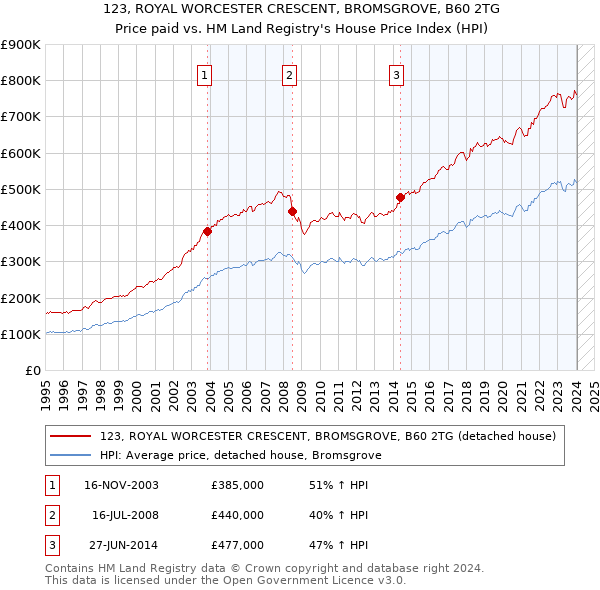 123, ROYAL WORCESTER CRESCENT, BROMSGROVE, B60 2TG: Price paid vs HM Land Registry's House Price Index