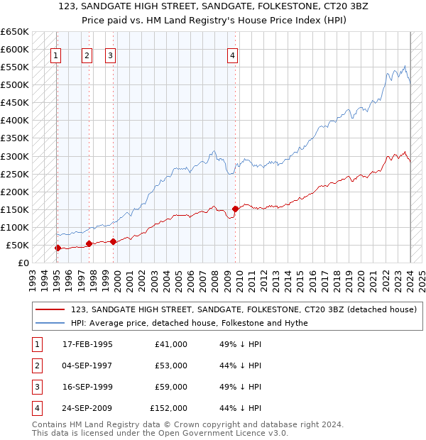 123, SANDGATE HIGH STREET, SANDGATE, FOLKESTONE, CT20 3BZ: Price paid vs HM Land Registry's House Price Index