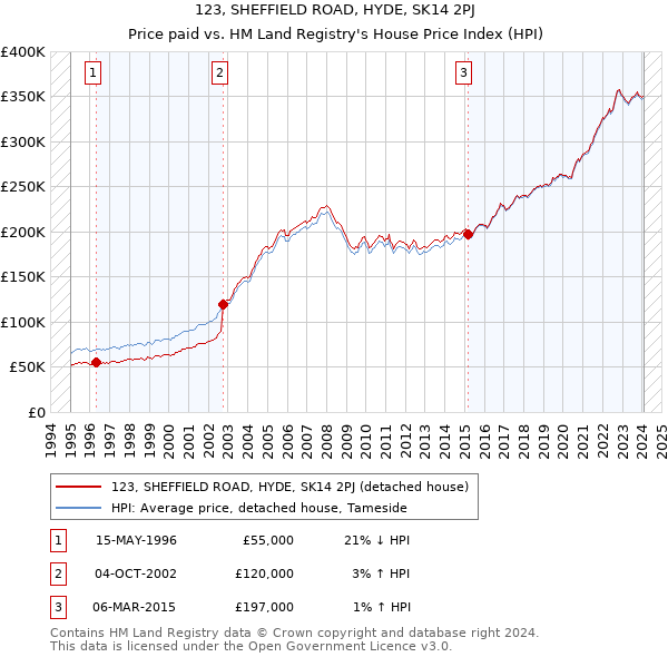 123, SHEFFIELD ROAD, HYDE, SK14 2PJ: Price paid vs HM Land Registry's House Price Index