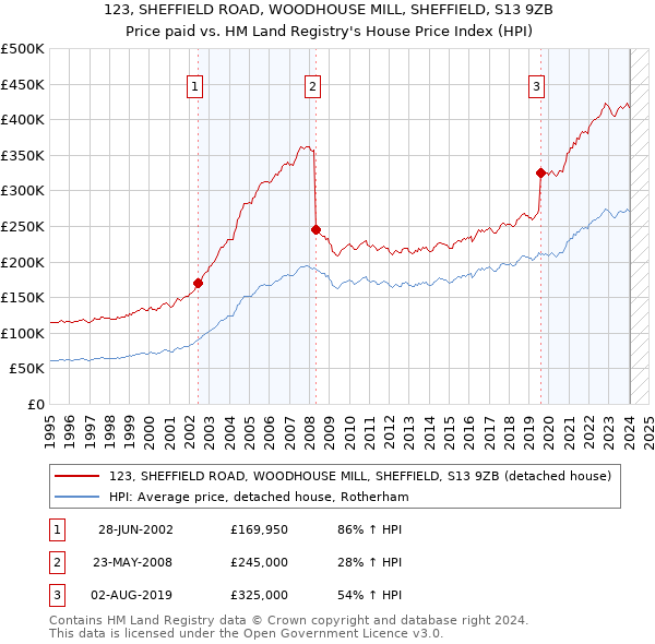 123, SHEFFIELD ROAD, WOODHOUSE MILL, SHEFFIELD, S13 9ZB: Price paid vs HM Land Registry's House Price Index