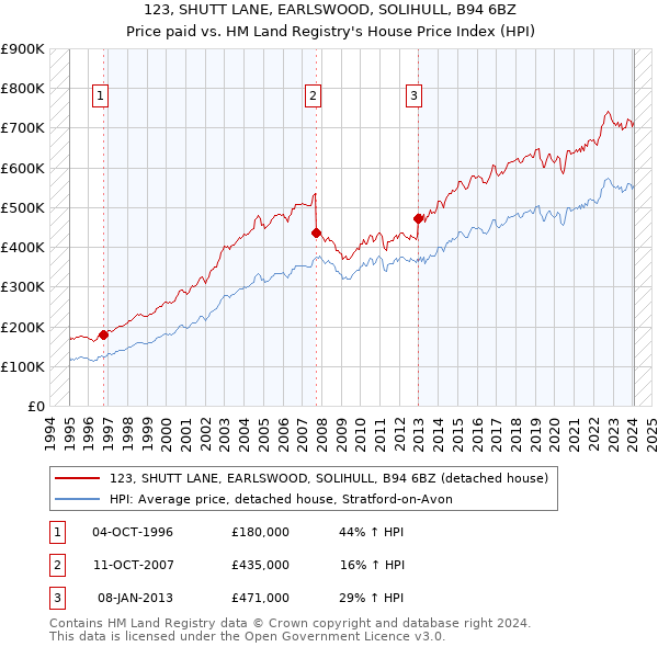 123, SHUTT LANE, EARLSWOOD, SOLIHULL, B94 6BZ: Price paid vs HM Land Registry's House Price Index