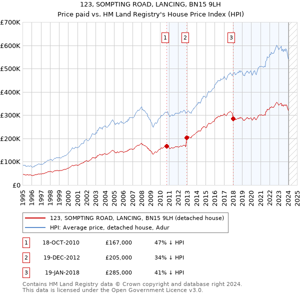 123, SOMPTING ROAD, LANCING, BN15 9LH: Price paid vs HM Land Registry's House Price Index
