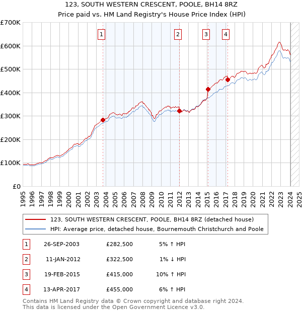 123, SOUTH WESTERN CRESCENT, POOLE, BH14 8RZ: Price paid vs HM Land Registry's House Price Index