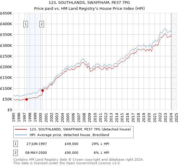 123, SOUTHLANDS, SWAFFHAM, PE37 7PG: Price paid vs HM Land Registry's House Price Index
