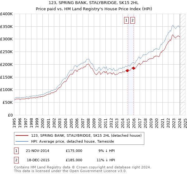 123, SPRING BANK, STALYBRIDGE, SK15 2HL: Price paid vs HM Land Registry's House Price Index