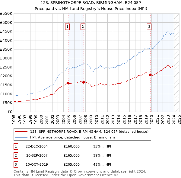 123, SPRINGTHORPE ROAD, BIRMINGHAM, B24 0SP: Price paid vs HM Land Registry's House Price Index