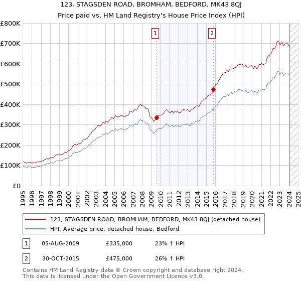 123, STAGSDEN ROAD, BROMHAM, BEDFORD, MK43 8QJ: Price paid vs HM Land Registry's House Price Index