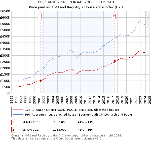 123, STANLEY GREEN ROAD, POOLE, BH15 3AD: Price paid vs HM Land Registry's House Price Index