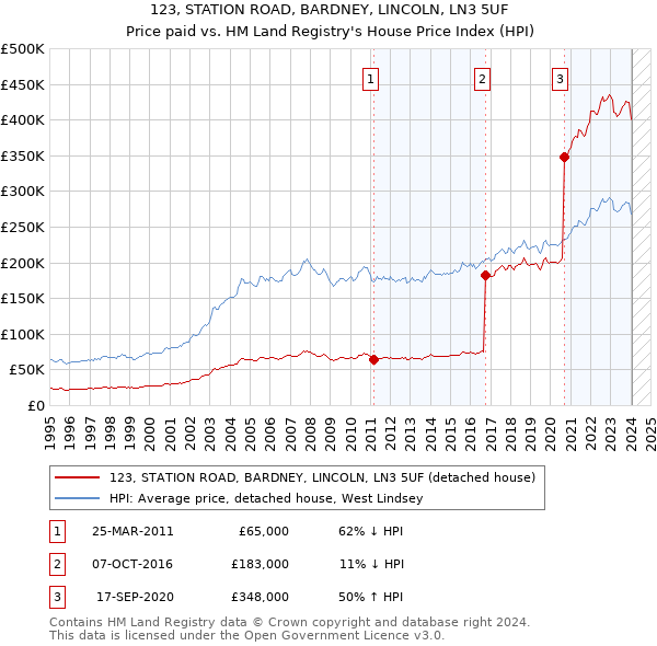 123, STATION ROAD, BARDNEY, LINCOLN, LN3 5UF: Price paid vs HM Land Registry's House Price Index
