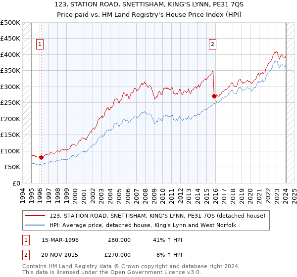 123, STATION ROAD, SNETTISHAM, KING'S LYNN, PE31 7QS: Price paid vs HM Land Registry's House Price Index
