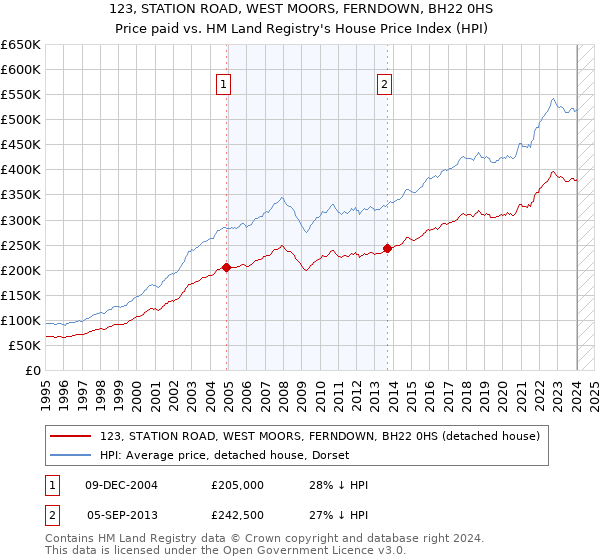 123, STATION ROAD, WEST MOORS, FERNDOWN, BH22 0HS: Price paid vs HM Land Registry's House Price Index