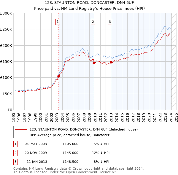 123, STAUNTON ROAD, DONCASTER, DN4 6UF: Price paid vs HM Land Registry's House Price Index