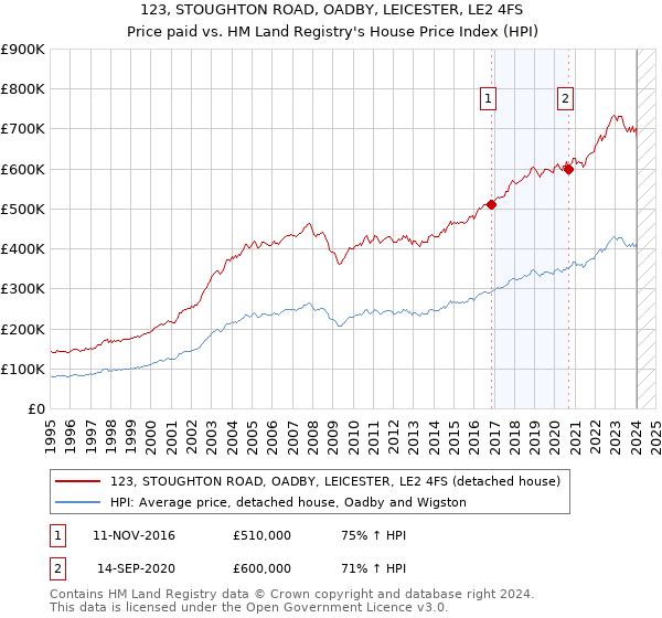 123, STOUGHTON ROAD, OADBY, LEICESTER, LE2 4FS: Price paid vs HM Land Registry's House Price Index